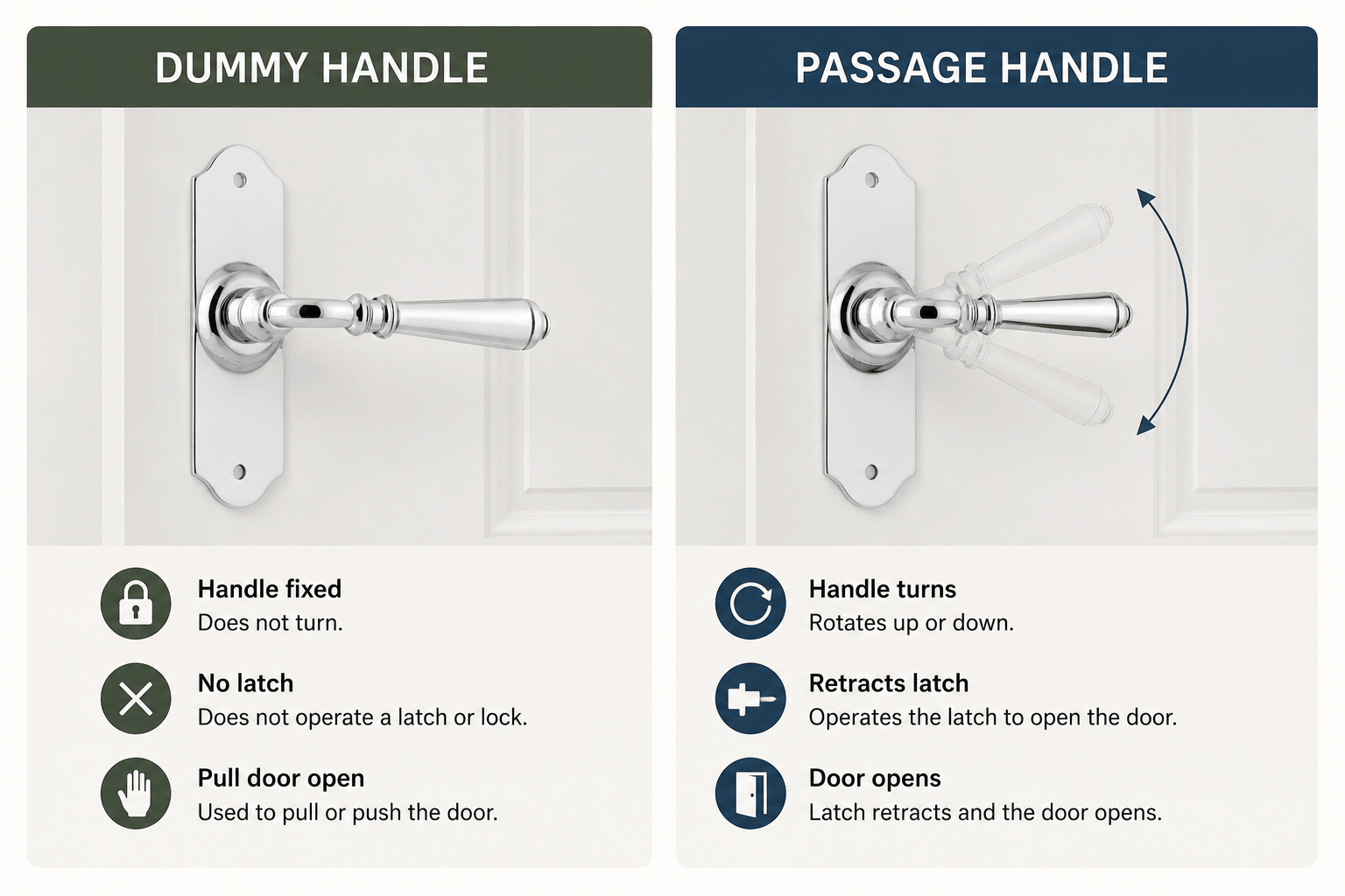 Dummy vs Passage Handle Diagram diamgram showing dummy handle vs passage handle