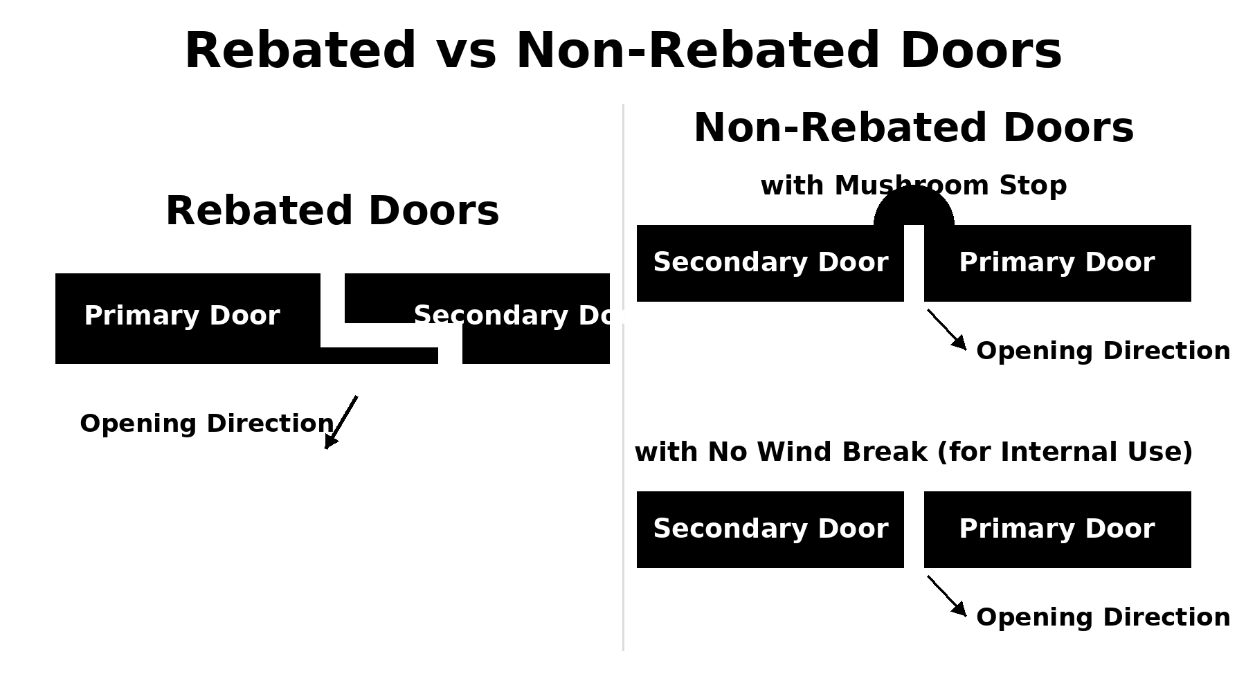 Rebated vs Non Rebated French Doors Diagram comparing rebated and non rebated French doors, showing the stepped rebate and the active and inactive doors.