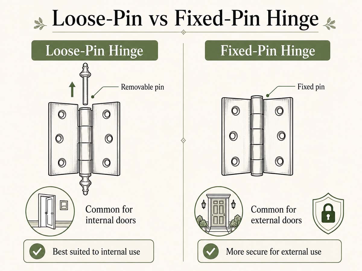 Diagrams comparing loose pin vs fixed pin hinges to suit internal and external doors