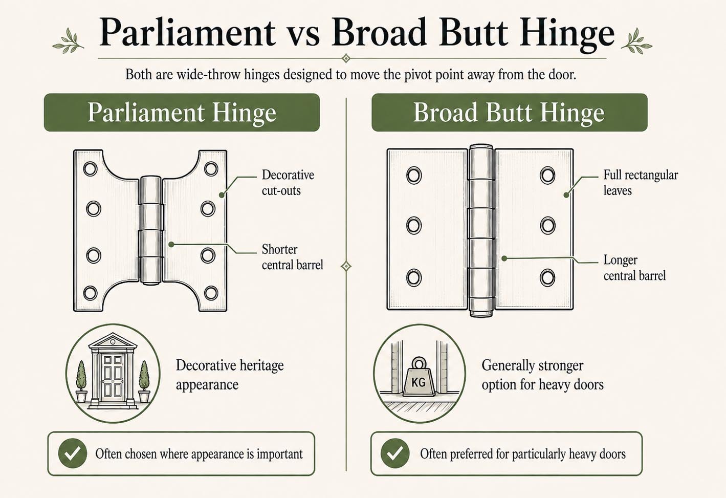 A comparison of broad butt and parliament hinges. Both used for French doors where the door needs to sit 180 degrees against the wall.
